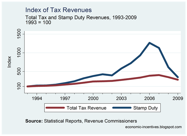 [Total Tax and Stamp Duty Indices.png]