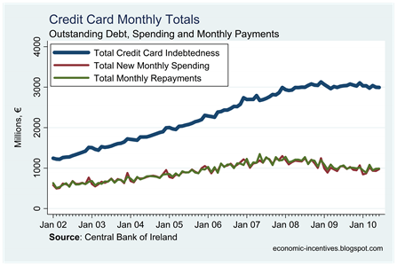 Credit Card Monthlies