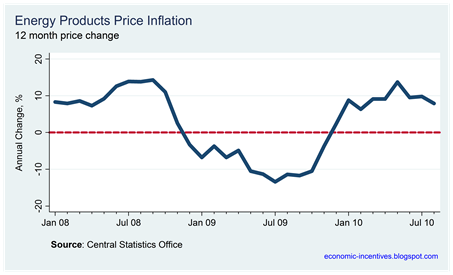 Energy Inflation August