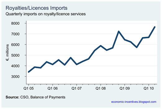 Royalty-Licence Imports