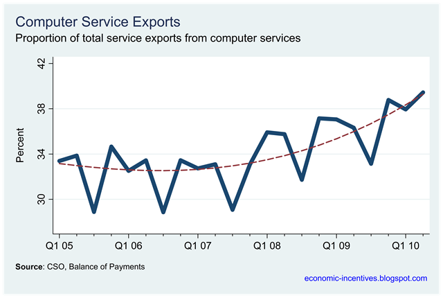 [Proportion of Computer Service Exports[1].png]