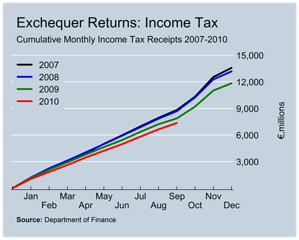 [Income Tax Revenues to September[3].png]