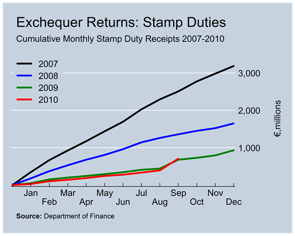 [Stamp Duty Revenues to September[2].png]