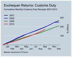 Customs Duty Revenues to September