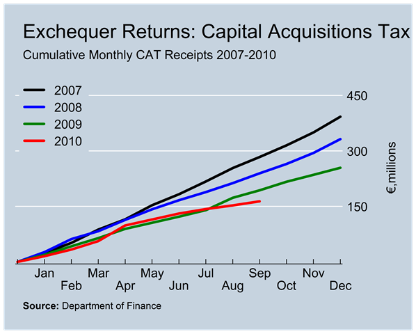 [CAT Revenues to September[2].png]