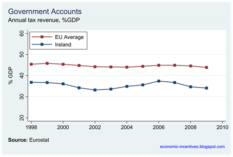 Ireland and EU Annual Tax Proportion