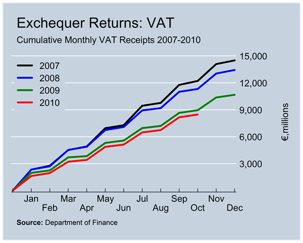 [VAT Revenues to October[4].png]