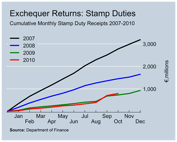 [Stamp Duty Revenues to October[3].png]