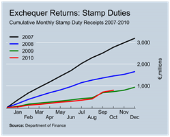 Stamp Duty Revenues to October