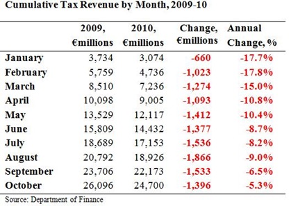Cumulative Tax Revenue to October