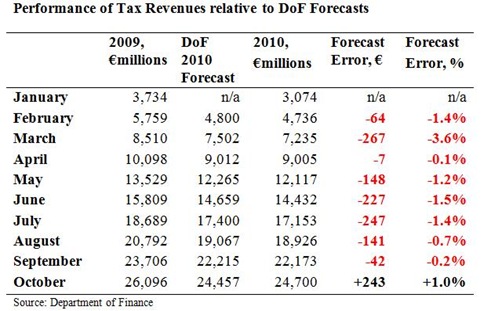 Cumulative Tax Forecast to October