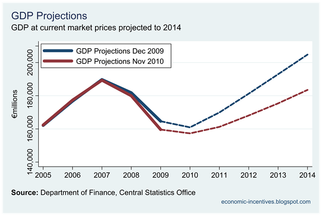 [Dec 09 and Nov 10 Projected GDP.png]