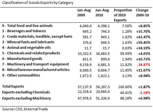 Exports by Category to Aug