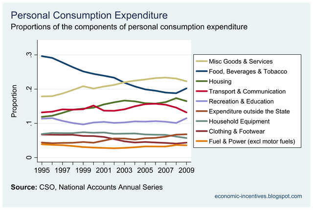 [Components of Consumption Proporations[1].png]