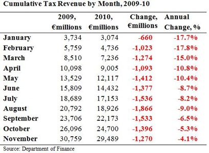 Cumulative Tax Revenue To November