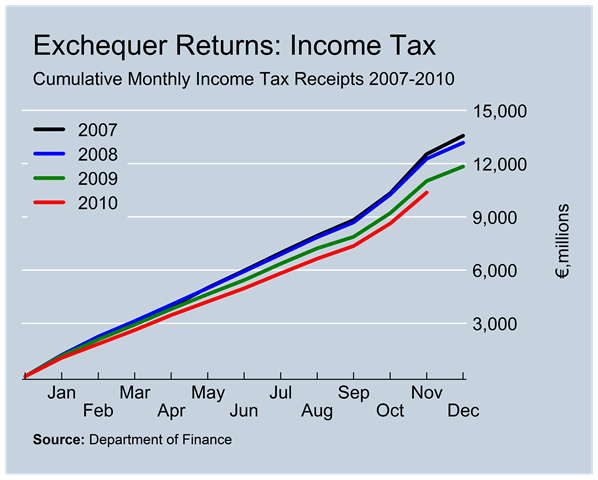 [Income Tax Revenues to November[8].png]