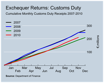Customs Duty Revenues to November