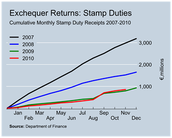 Stamp Duty Revenues to November