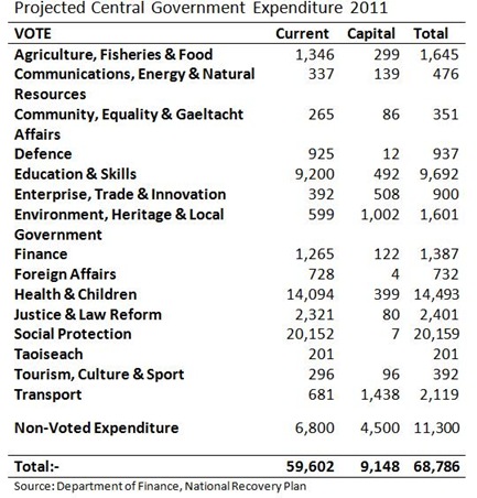 Government Expenditure 2011