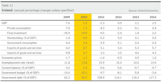 Ernst and Young Forecasts