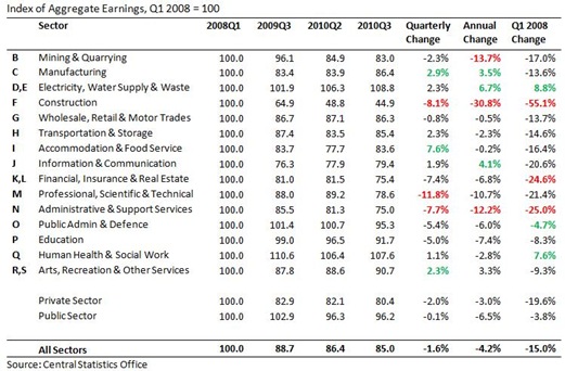 Earnings Index