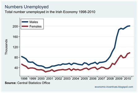 Total Unemployed by Gender