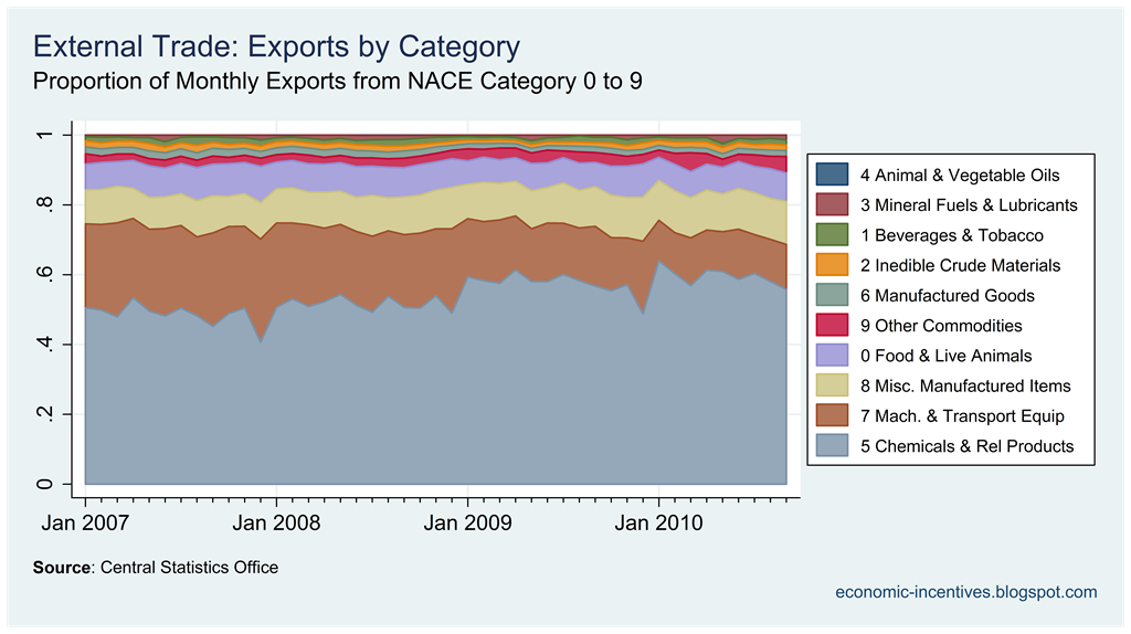 [Exports by Category Proportions[1].png]
