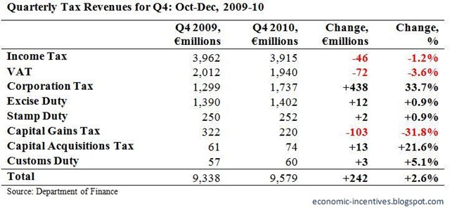 [Quarterly Tax Revenues for Q4 2010.jpg]