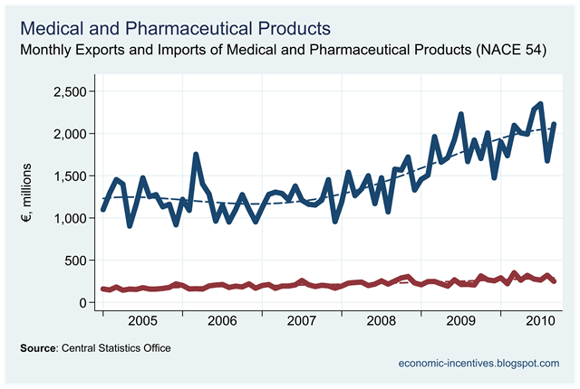 [Pharmaceutical Exports to September 2010.png]
