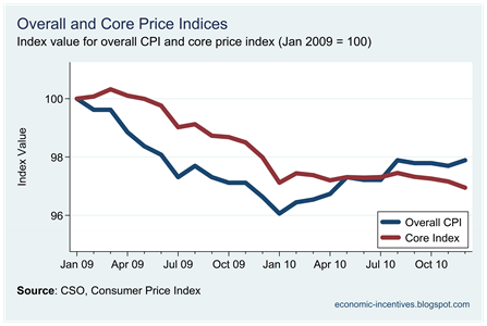 Core Inflation Index December