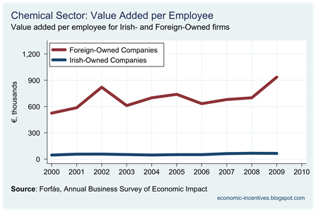 Chemicals Value Added per Employee