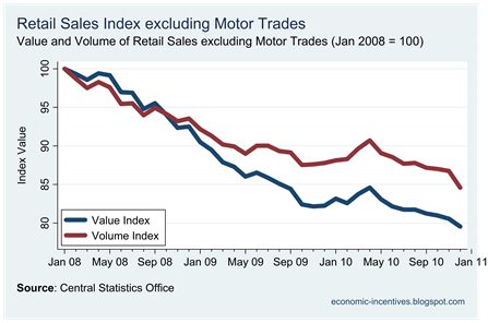 Ex Motor Trades Index to Dec