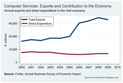 Computer Services Exports and Direct Expenditure