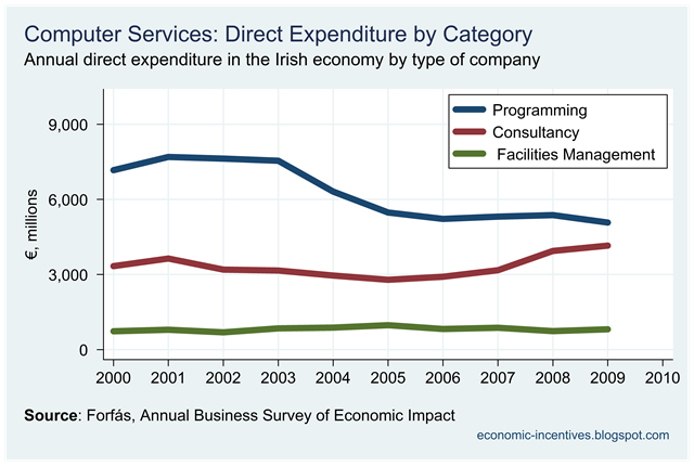 [Computer Services Direct Expenditure by Category.png]