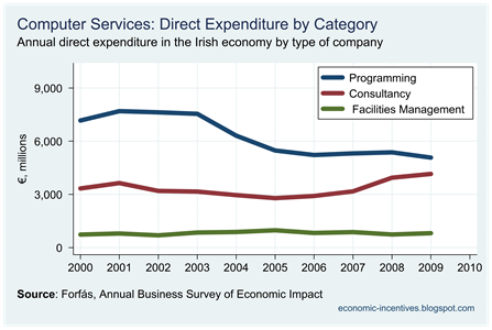 Computer Services Direct Expenditure by Category