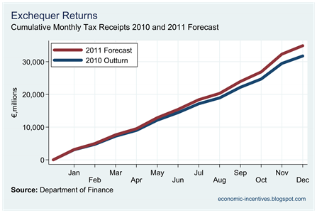 Monthly Tax Revenues and 2011 Forecasts