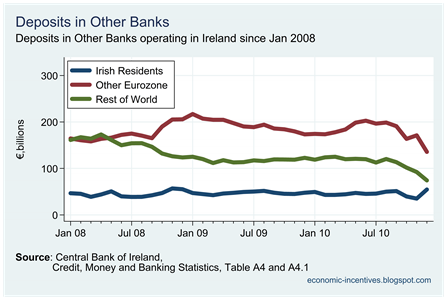 Total Deposits by Origin in Other Banks