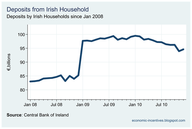 [Irish Resident Household Deposits.png]