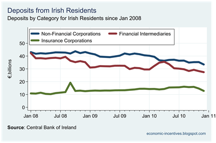 Irish Residents Deposits by Sector