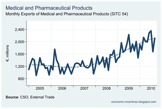 [Pharmaceutical Exports to November 2010.png]