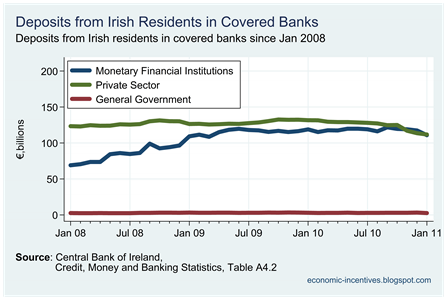 Irish Resident Deposits in Covered Banks