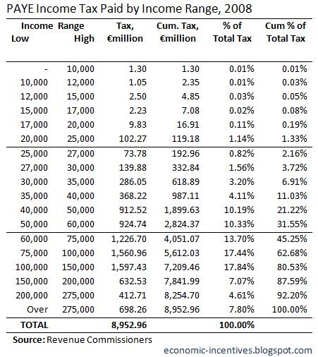 [PAYE Income Tax Paid by Income Range 2008[4].jpg]
