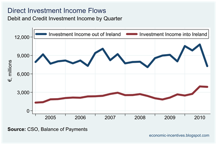 BoP Direct Investment Income