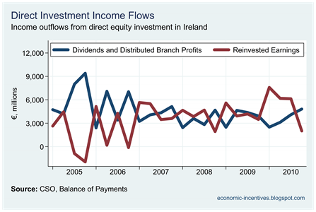 BoP Dividends and Reinvested Earnings