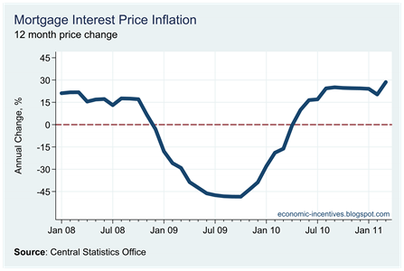 Mortgage Inflation March