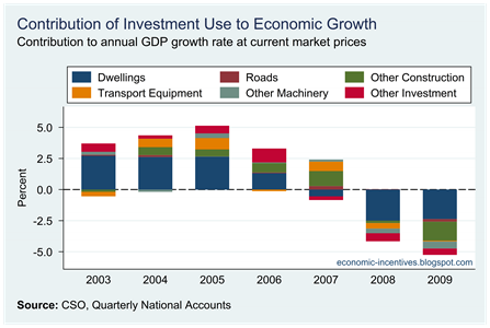 Investment Contributions to Growth