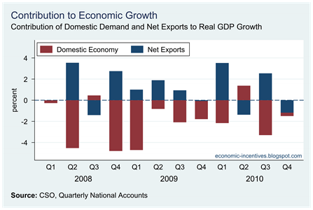 Contributions to Real GDP Growth1
