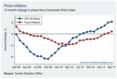 Core Inflation April 11