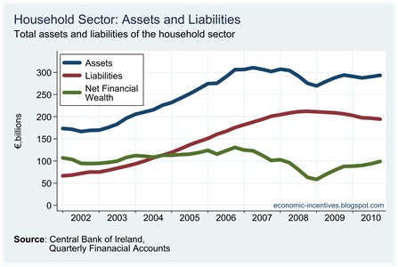 Household Assets and Liailities