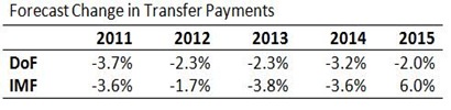 Transfer Payment Projections